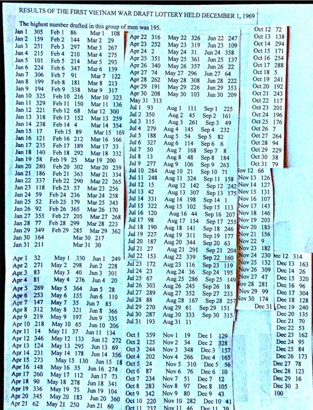 1969 Draft Lottery Chart